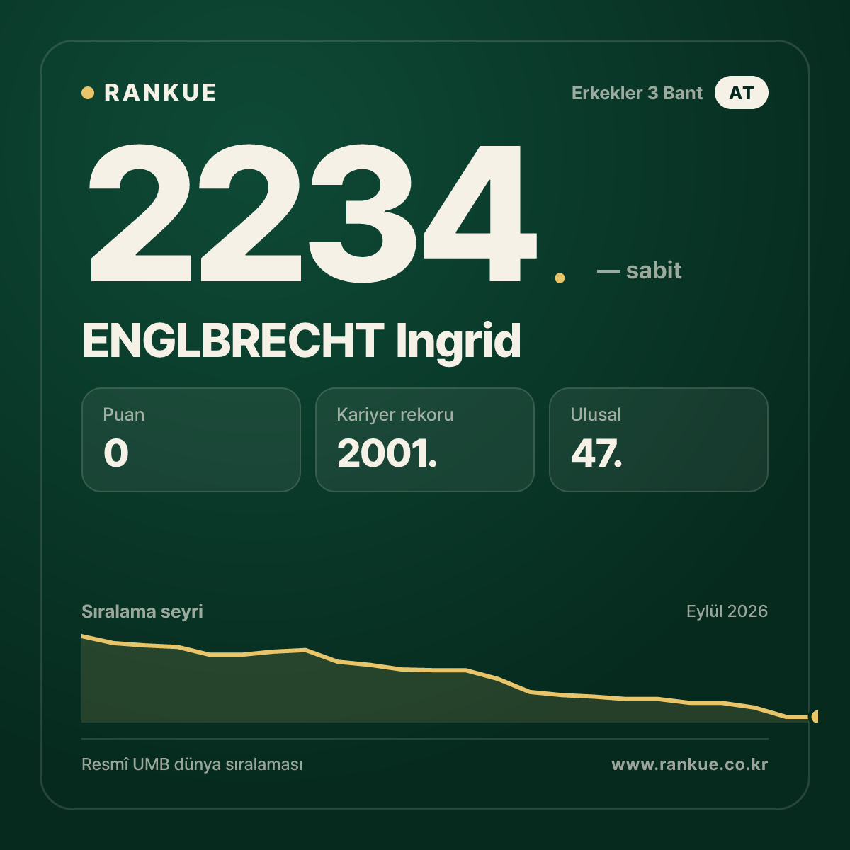 ENGLBRECHT Ingrid — Bilardo Dünya Sıralaması 2234.
