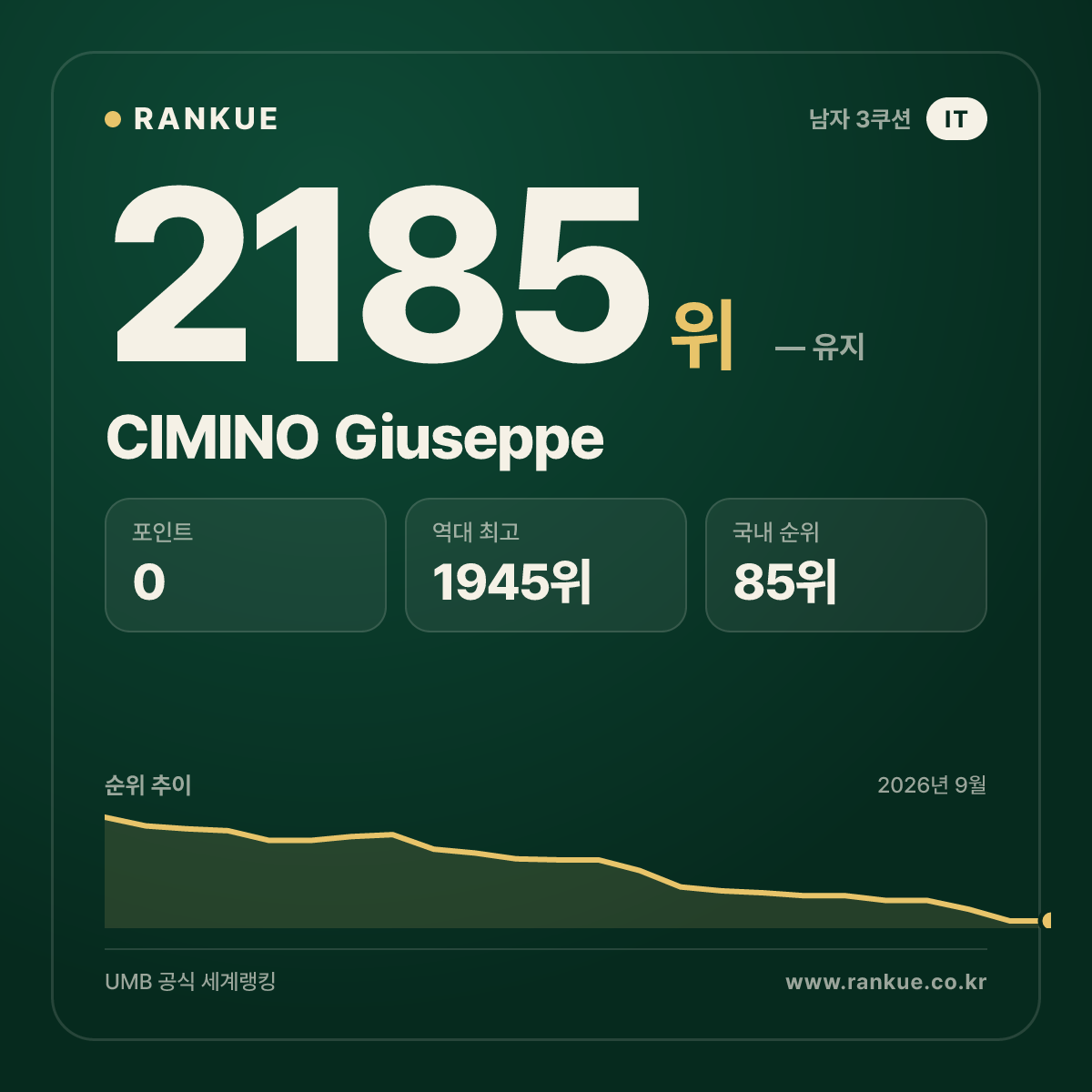 CIMINO Giuseppe — 당구 세계랭킹 2185위