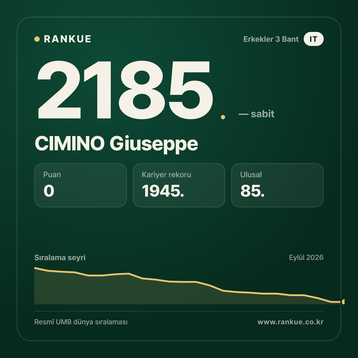 CIMINO Giuseppe — Bilardo Dünya Sıralaması 2185.