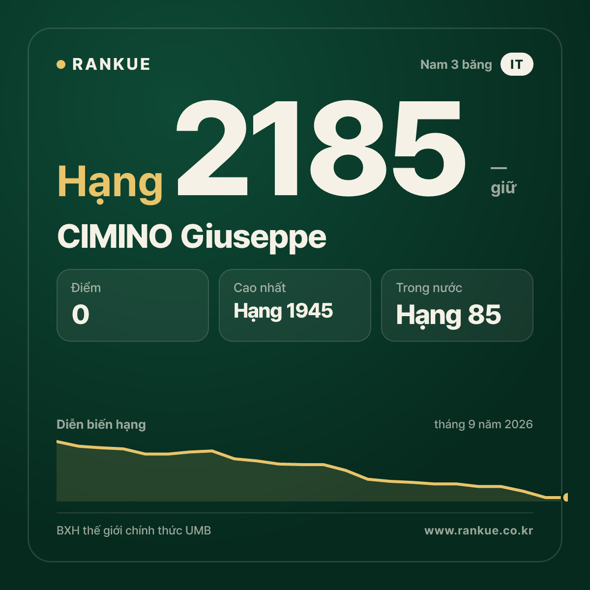 CIMINO Giuseppe — BXH Bida Thế giới hạng 2185