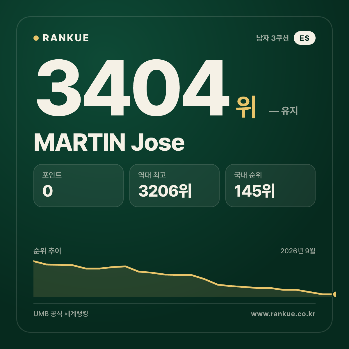 MARTIN Jose — 당구 세계랭킹 3404위