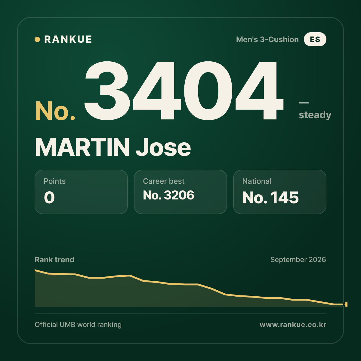MARTIN Jose — Billiards World Ranking No.3404