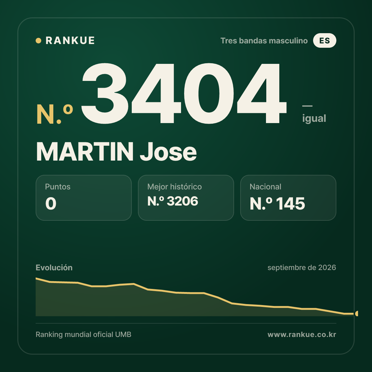 MARTIN Jose — Ranking Mundial de Billar N.º 3404