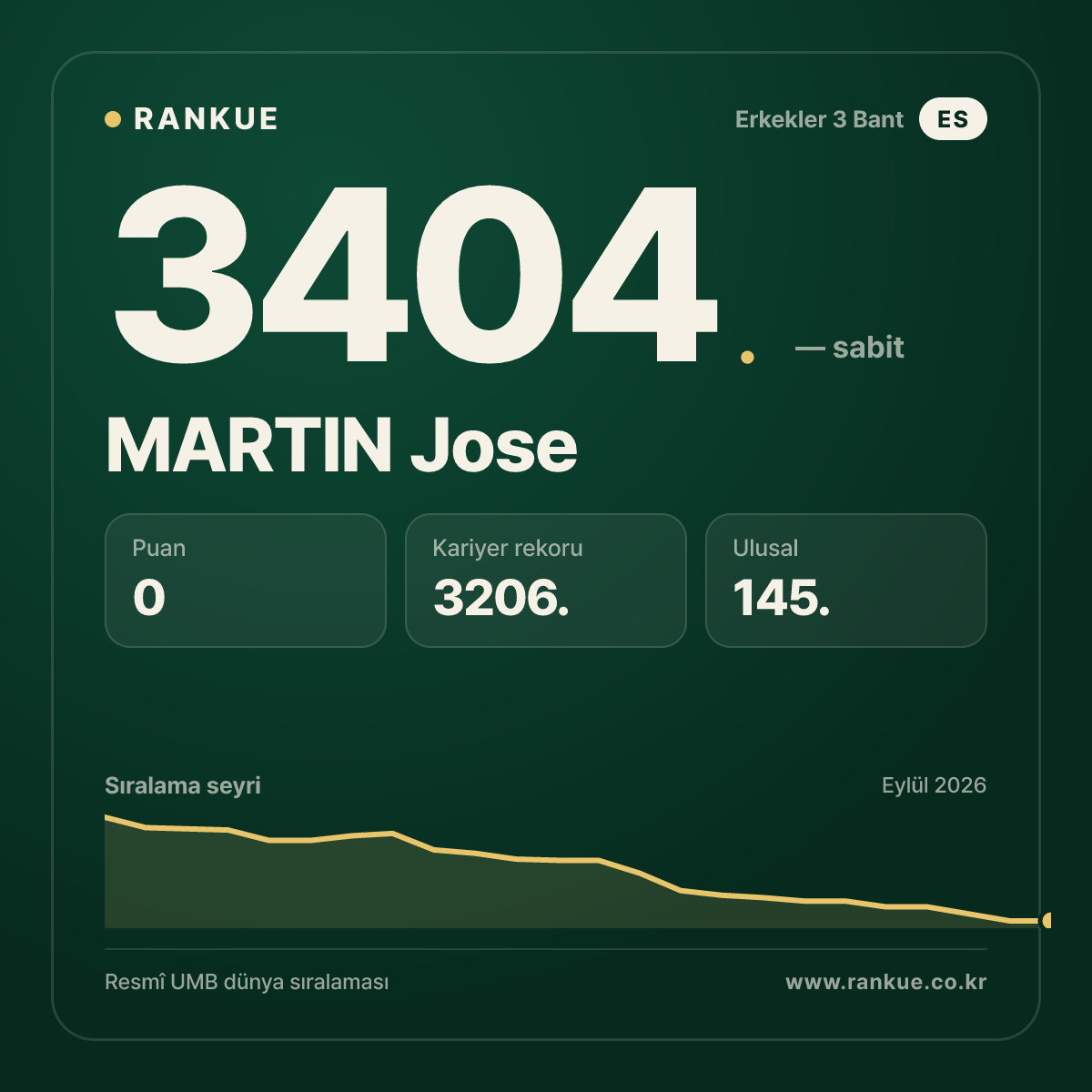 MARTIN Jose — Bilardo Dünya Sıralaması 3404.