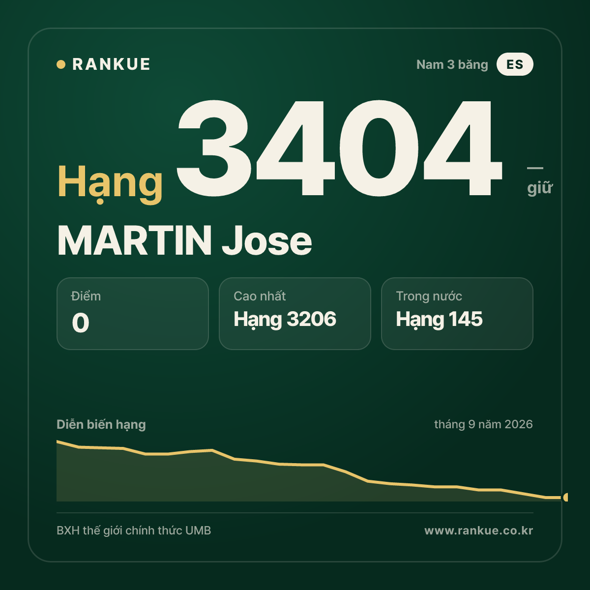 MARTIN Jose — BXH Bida Thế giới hạng 3404
