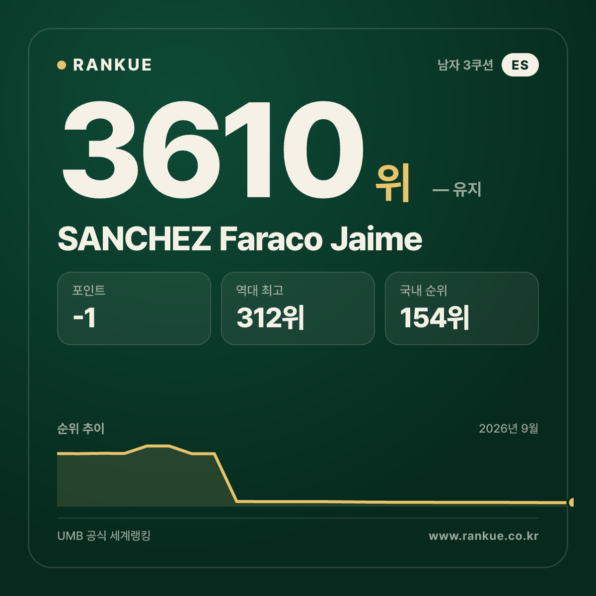SANCHEZ Faraco Jaime — 당구 세계랭킹 3610위