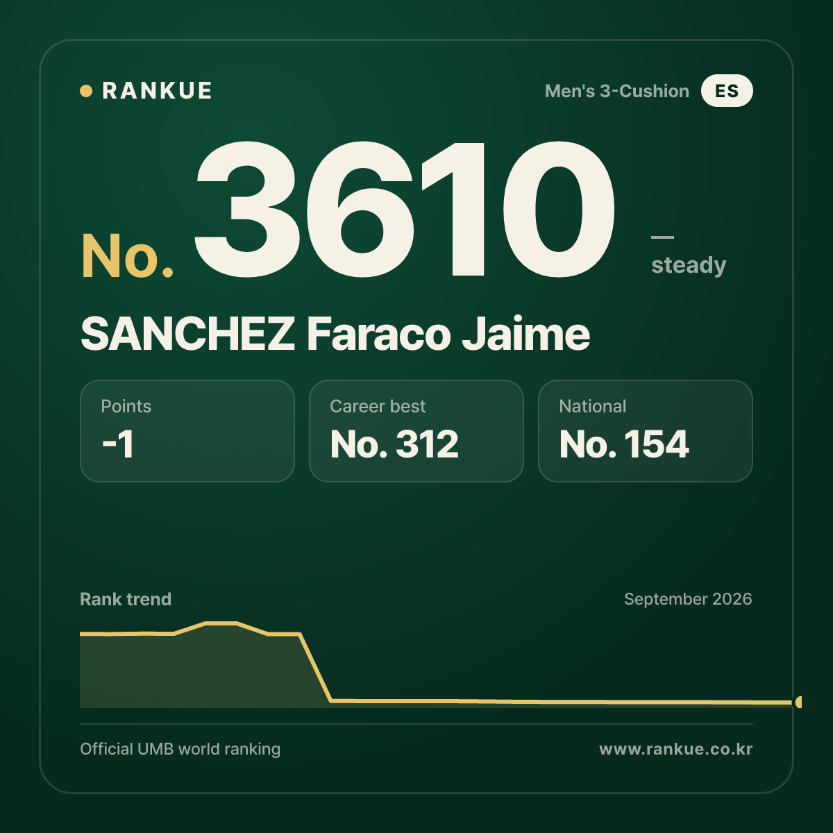SANCHEZ Faraco Jaime — Billiards World Ranking No.3610