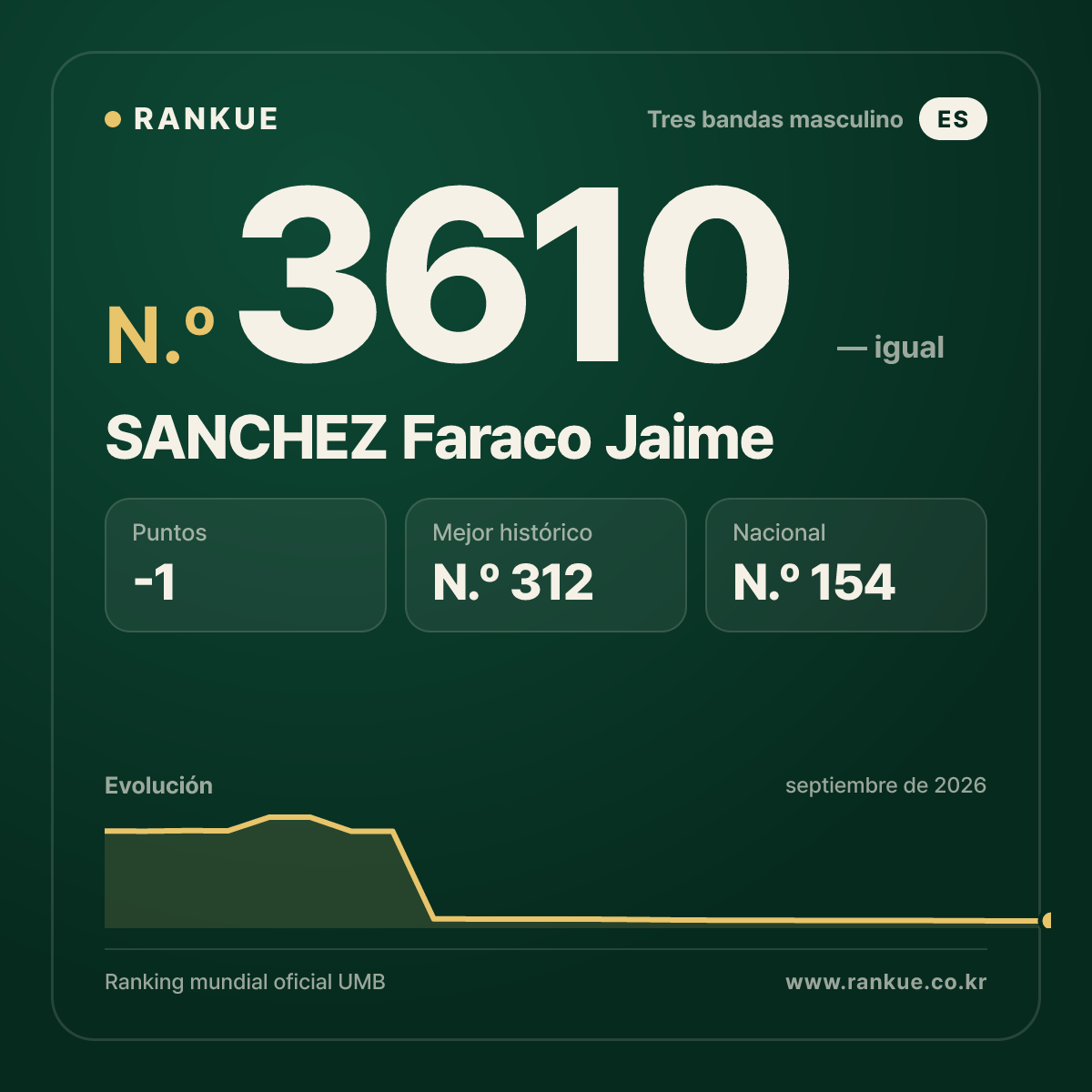 SANCHEZ Faraco Jaime — Ranking Mundial de Billar N.º 3610