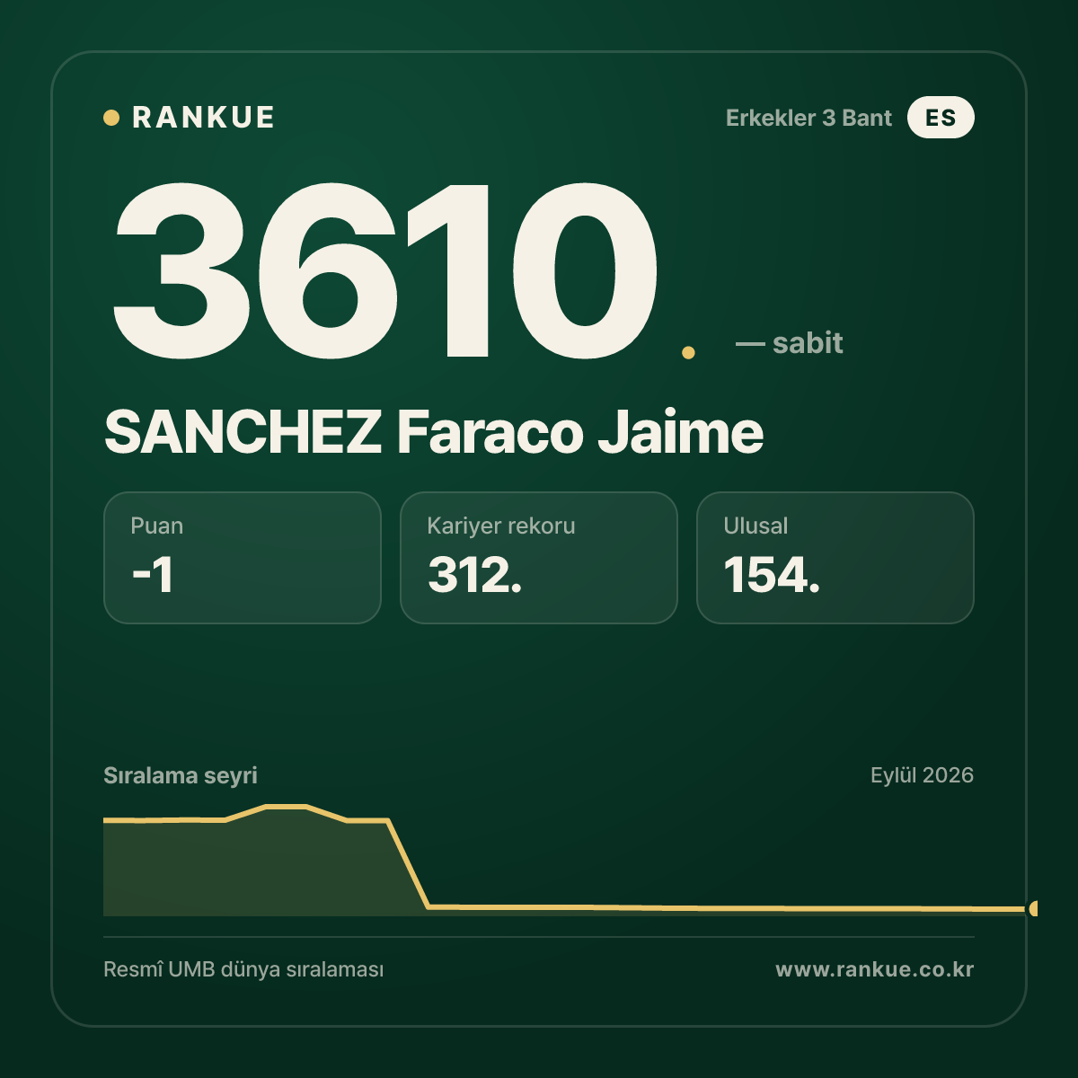 SANCHEZ Faraco Jaime — Bilardo Dünya Sıralaması 3610.