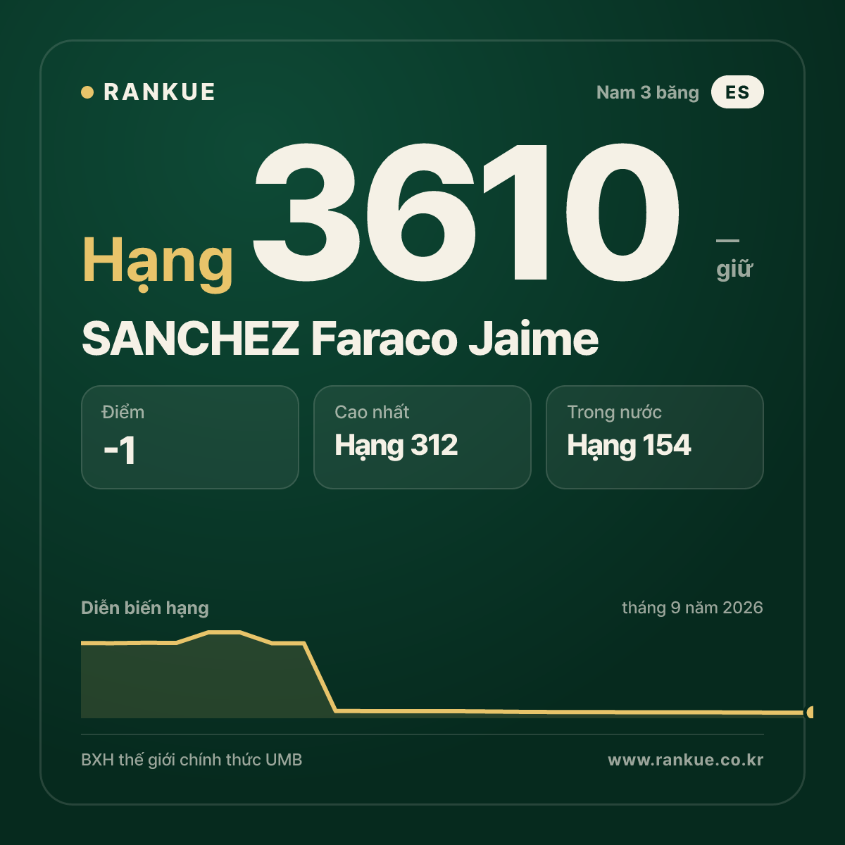 SANCHEZ Faraco Jaime — BXH Bida Thế giới hạng 3610