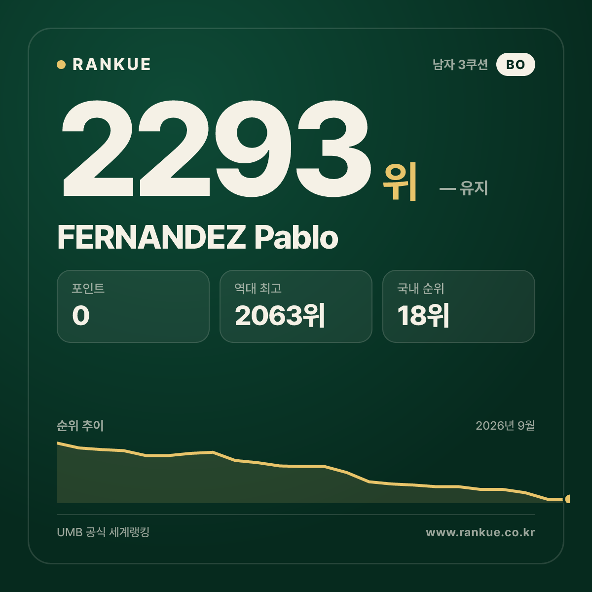 FERNANDEZ Pablo — 당구 세계랭킹 2293위