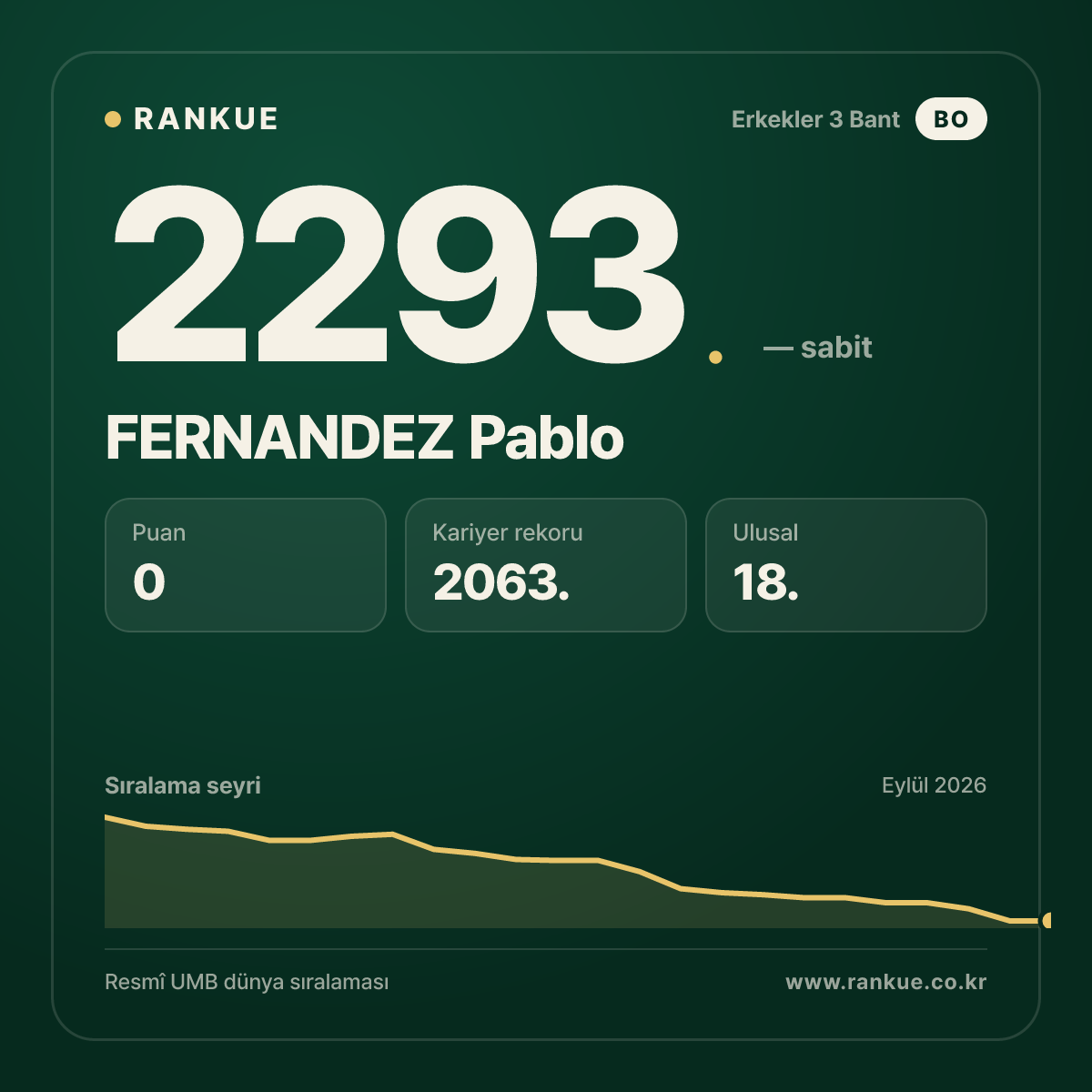 FERNANDEZ Pablo — Bilardo Dünya Sıralaması 2293.