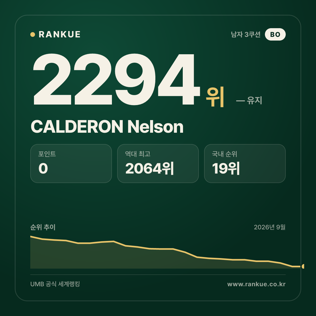CALDERON Nelson — 당구 세계랭킹 2294위