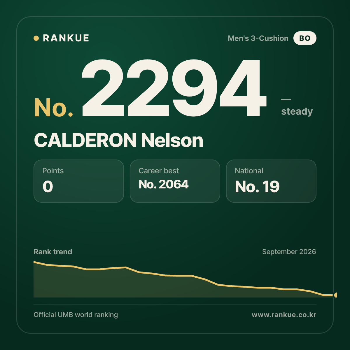 CALDERON Nelson — Billiards World Ranking No.2294