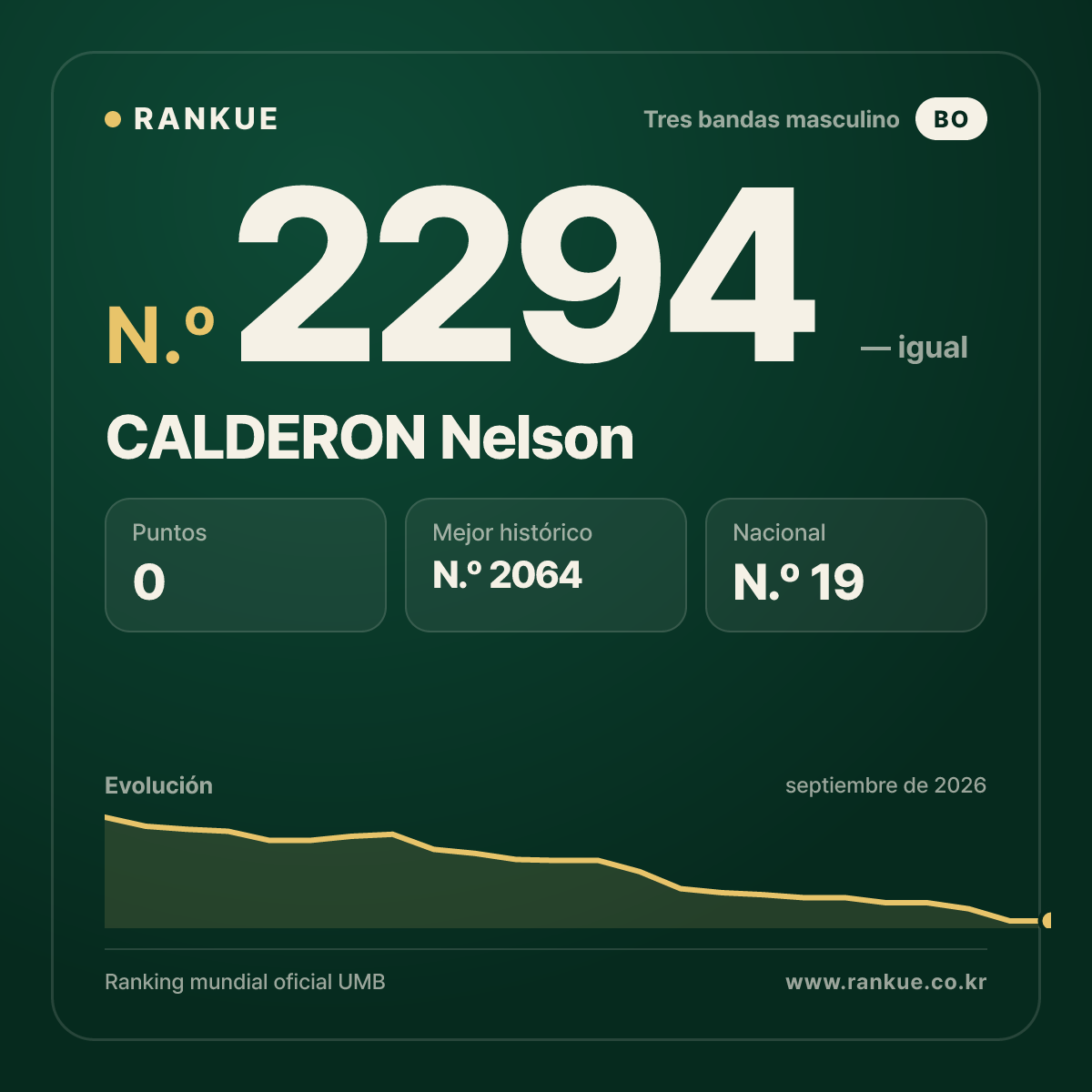 CALDERON Nelson — Ranking Mundial de Billar N.º 2294