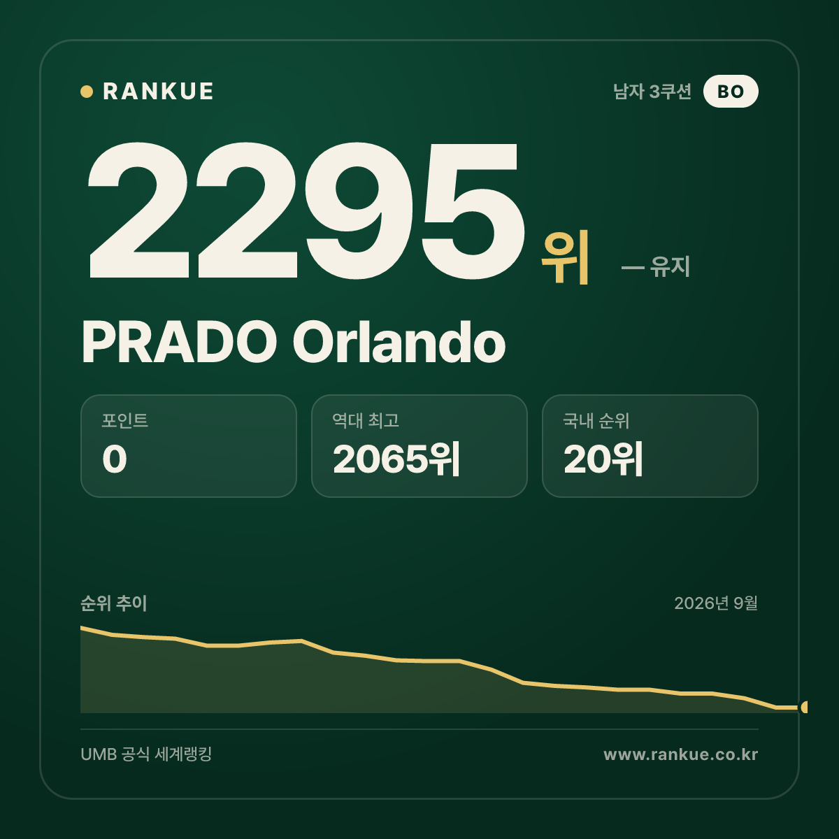 PRADO Orlando — 당구 세계랭킹 2295위