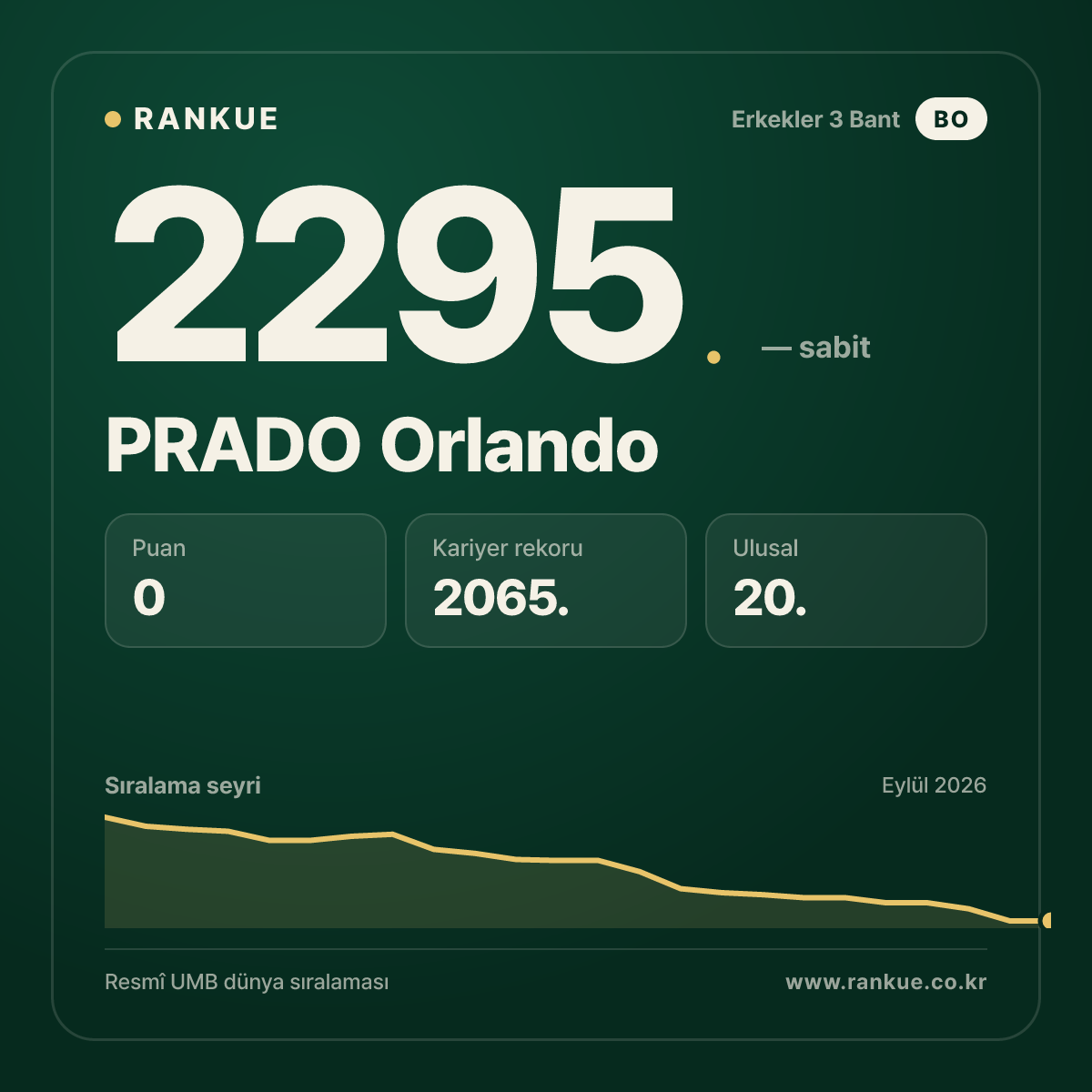 PRADO Orlando — Bilardo Dünya Sıralaması 2295.
