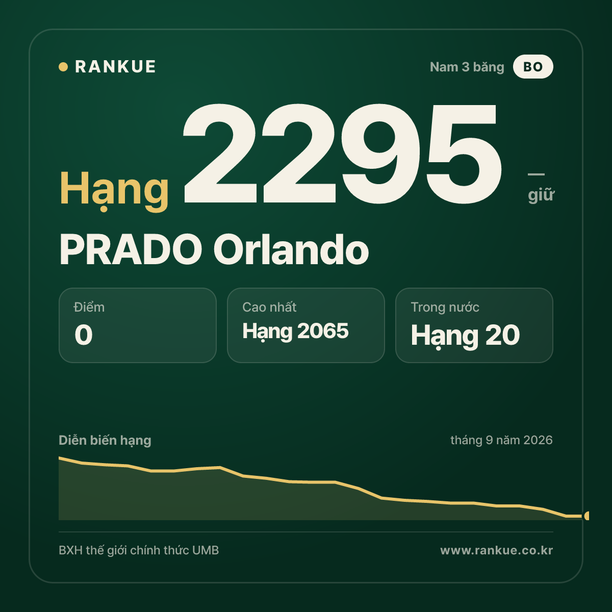 PRADO Orlando — BXH Bida Thế giới hạng 2295