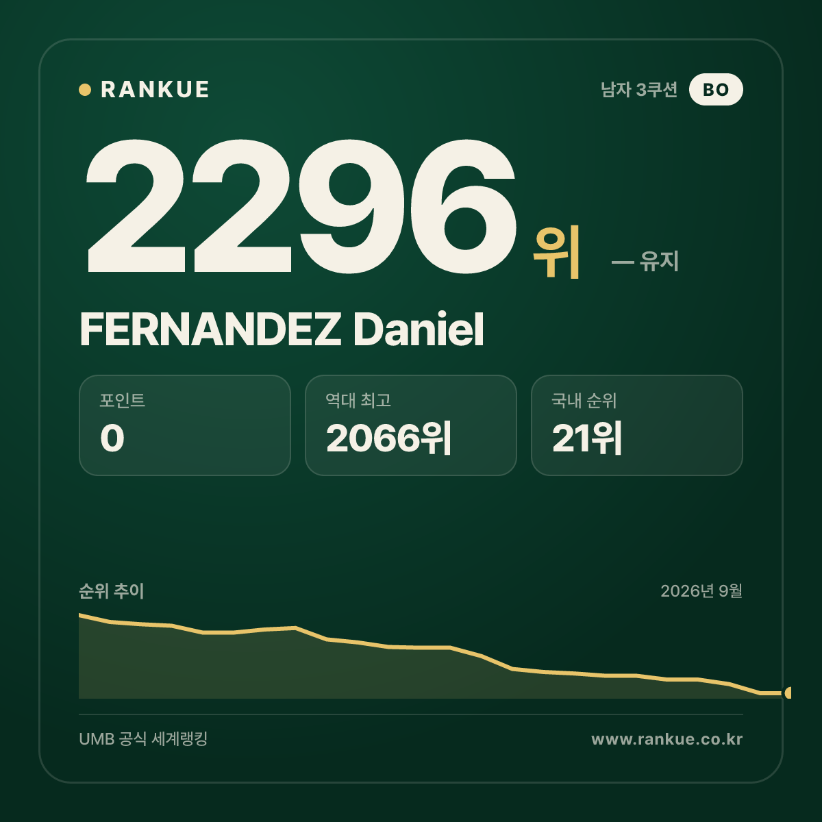 FERNANDEZ Daniel — 당구 세계랭킹 2296위