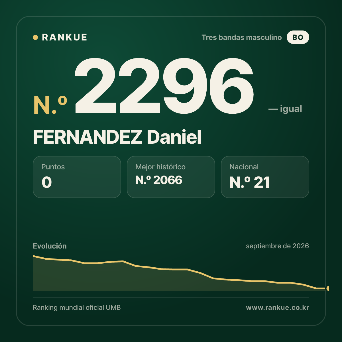 FERNANDEZ Daniel — Ranking Mundial de Billar N.º 2296