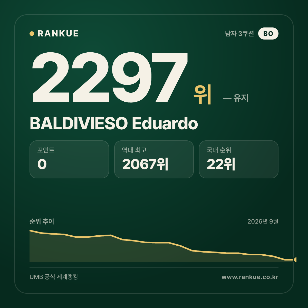 BALDIVIESO Eduardo — 당구 세계랭킹 2297위