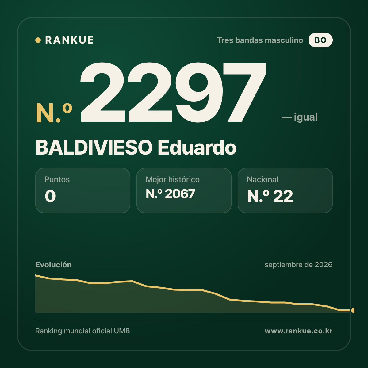 BALDIVIESO Eduardo — Ranking Mundial de Billar N.º 2297