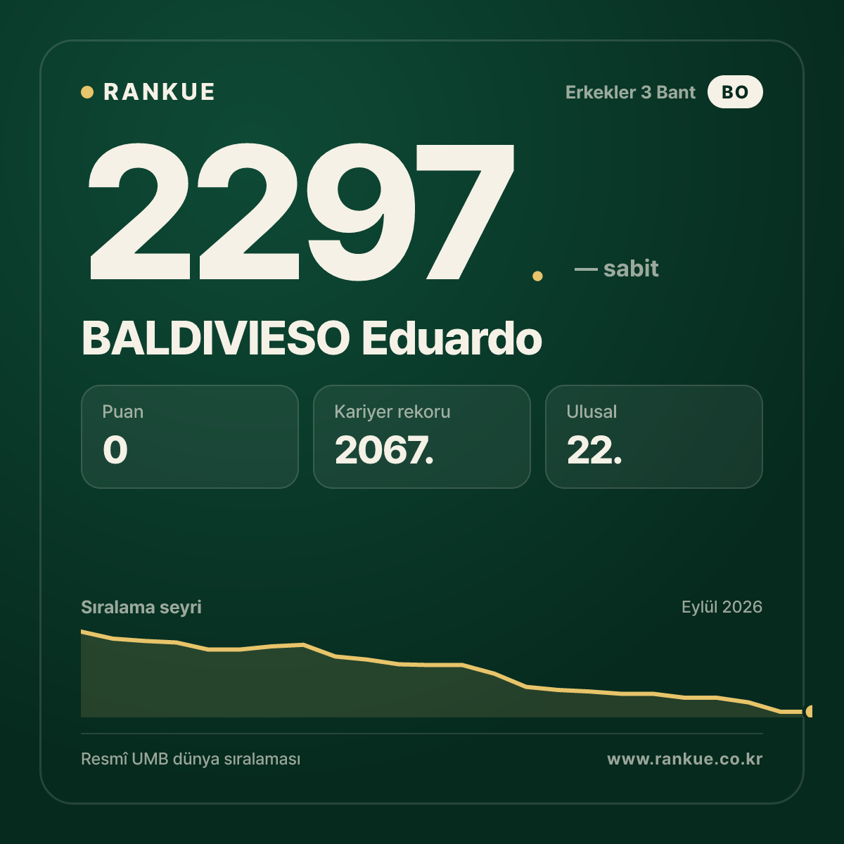 BALDIVIESO Eduardo — Bilardo Dünya Sıralaması 2297.