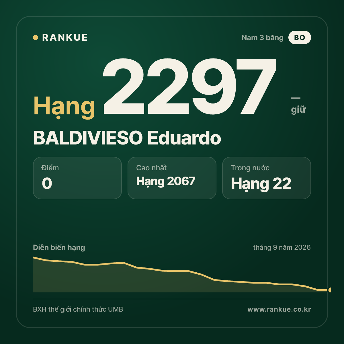 BALDIVIESO Eduardo — BXH Bida Thế giới hạng 2297