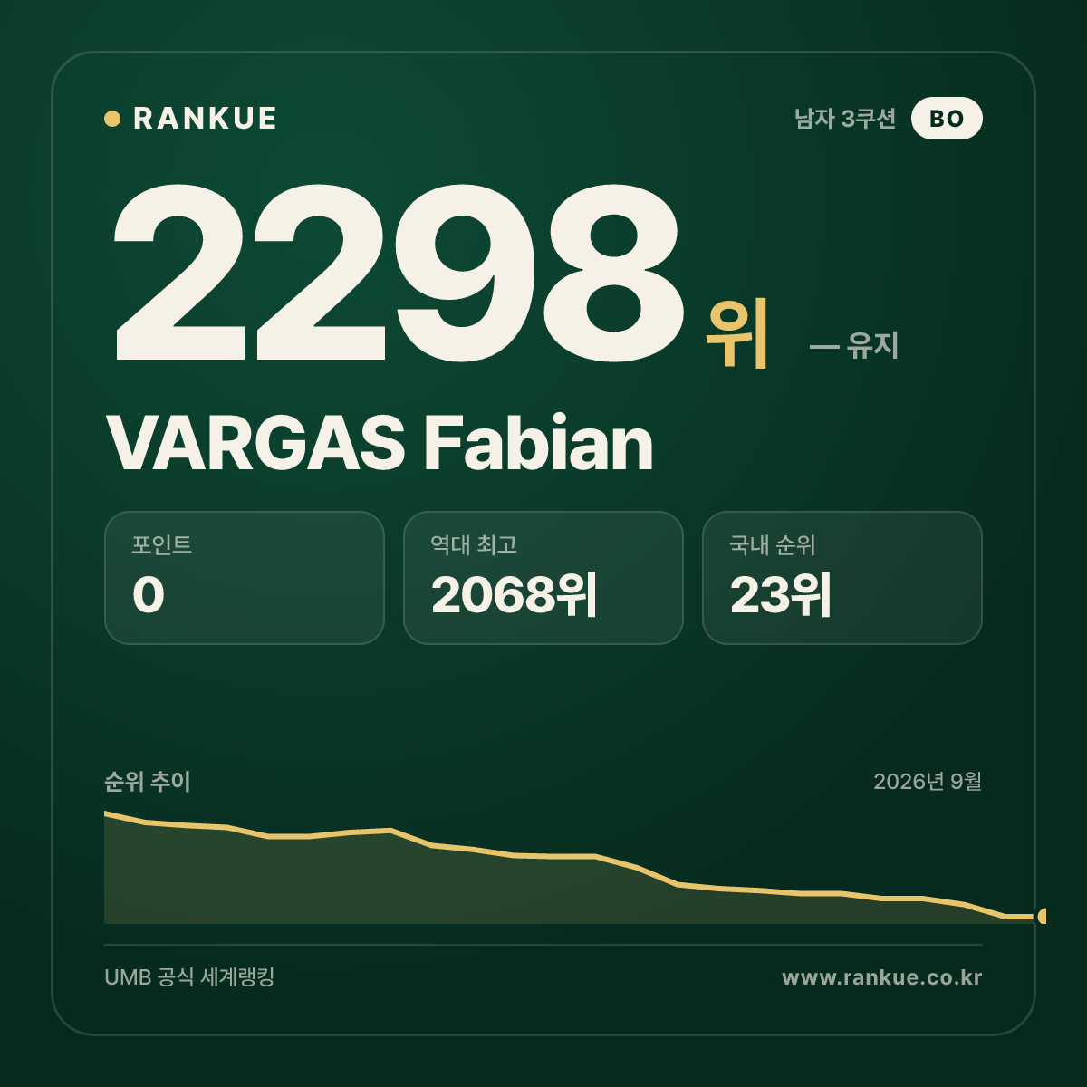 VARGAS Fabian — 당구 세계랭킹 2298위