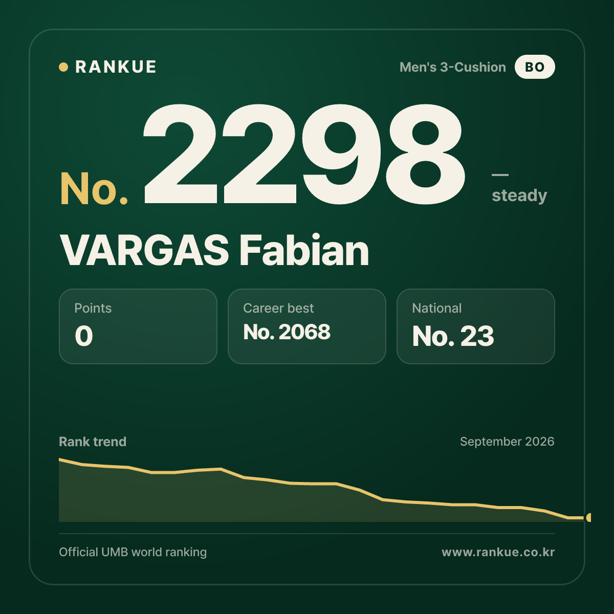 VARGAS Fabian — Billiards World Ranking No.2298