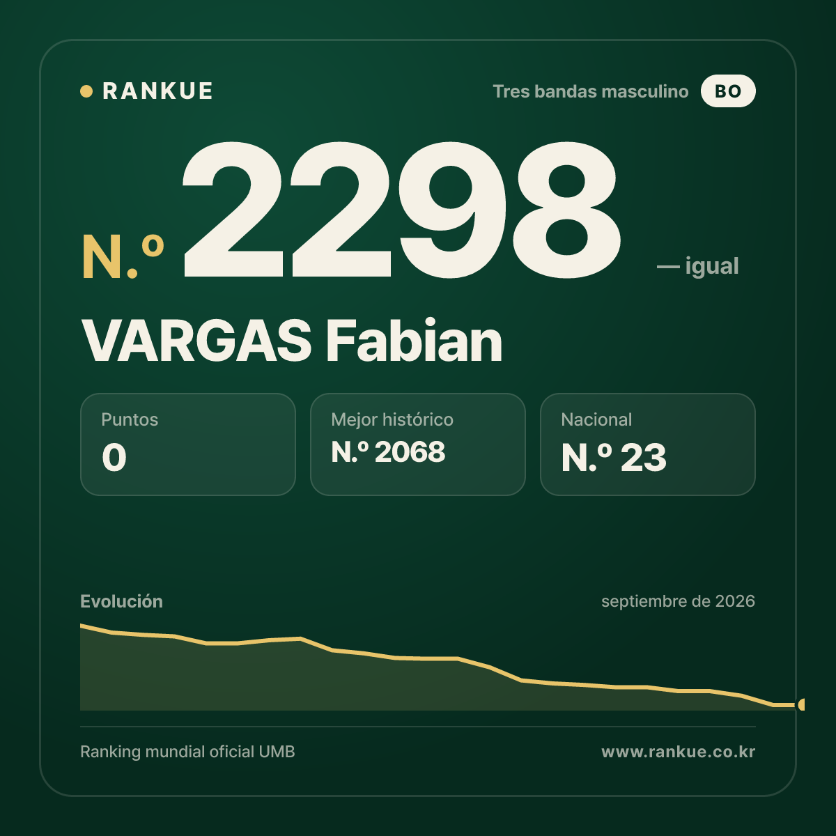 VARGAS Fabian — Ranking Mundial de Billar N.º 2298