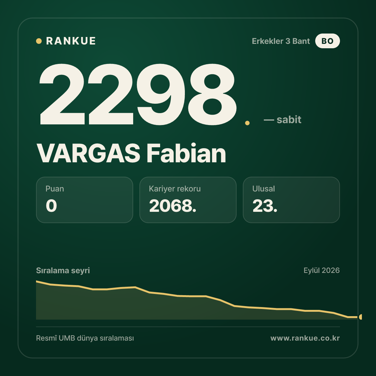 VARGAS Fabian — Bilardo Dünya Sıralaması 2298.