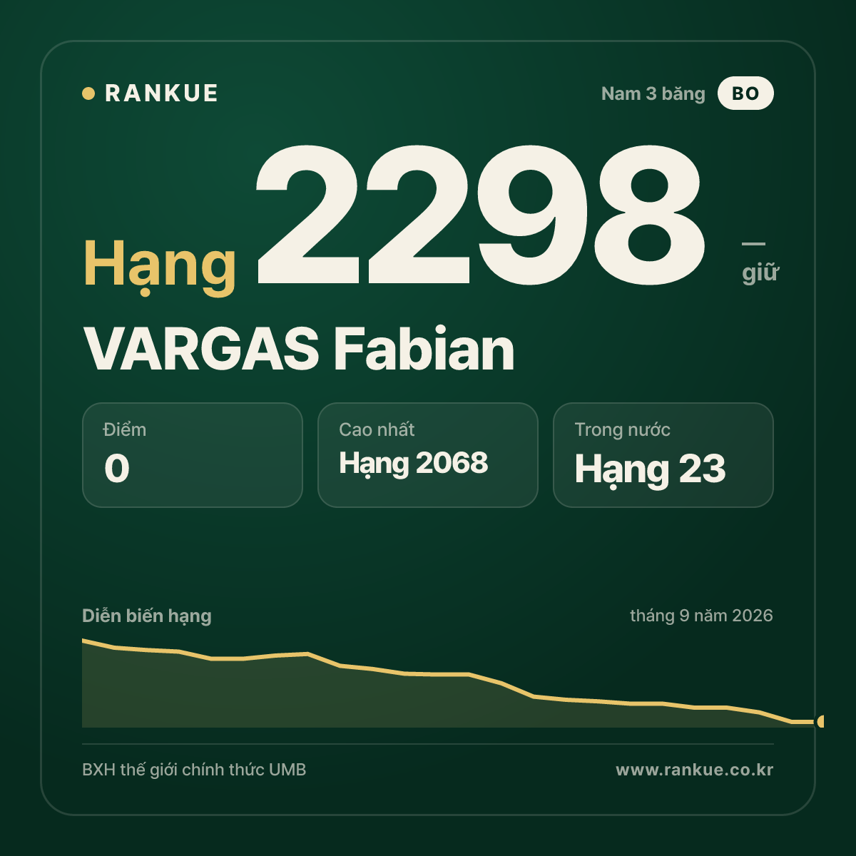 VARGAS Fabian — BXH Bida Thế giới hạng 2298