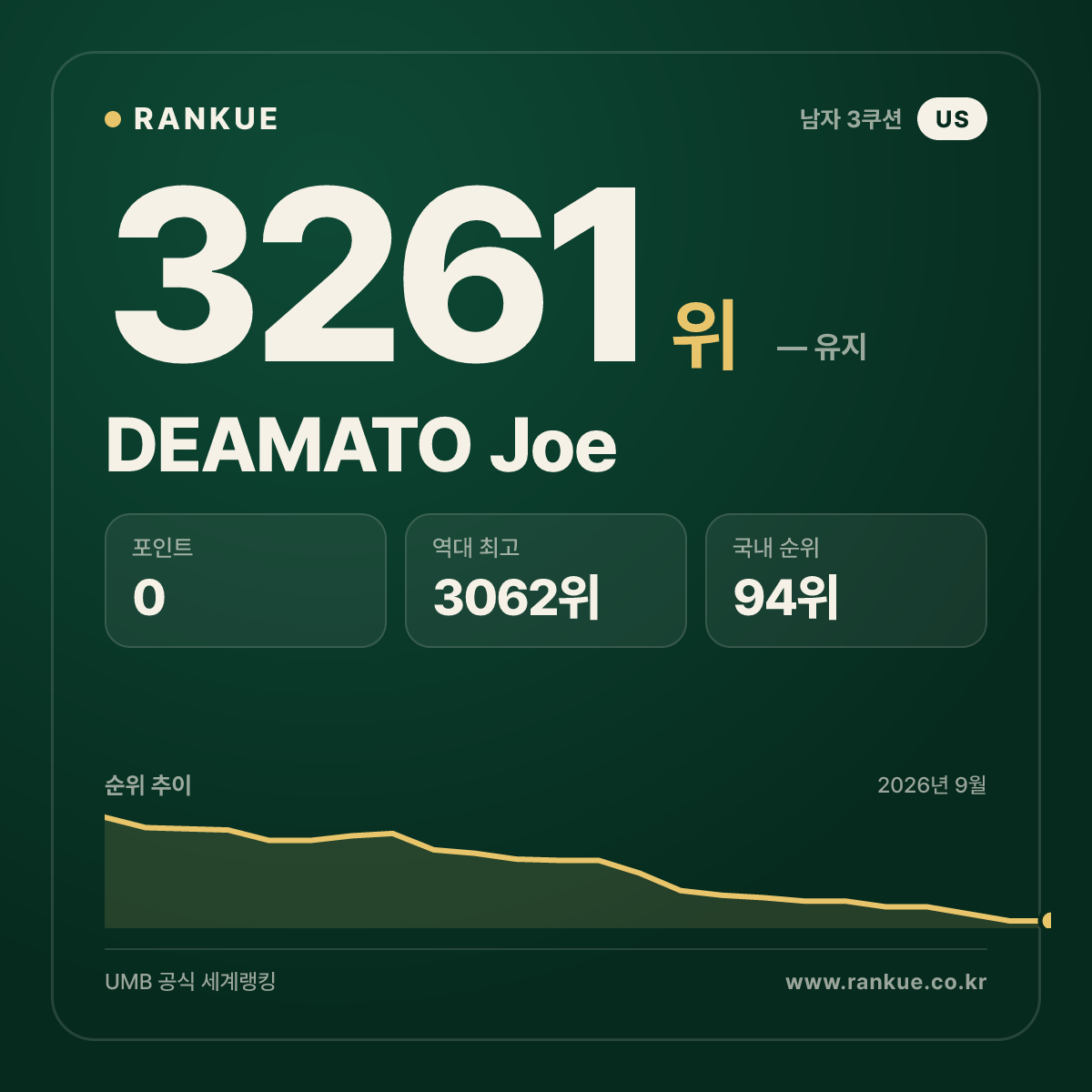 DEAMATO Joe — 당구 세계랭킹 3261위