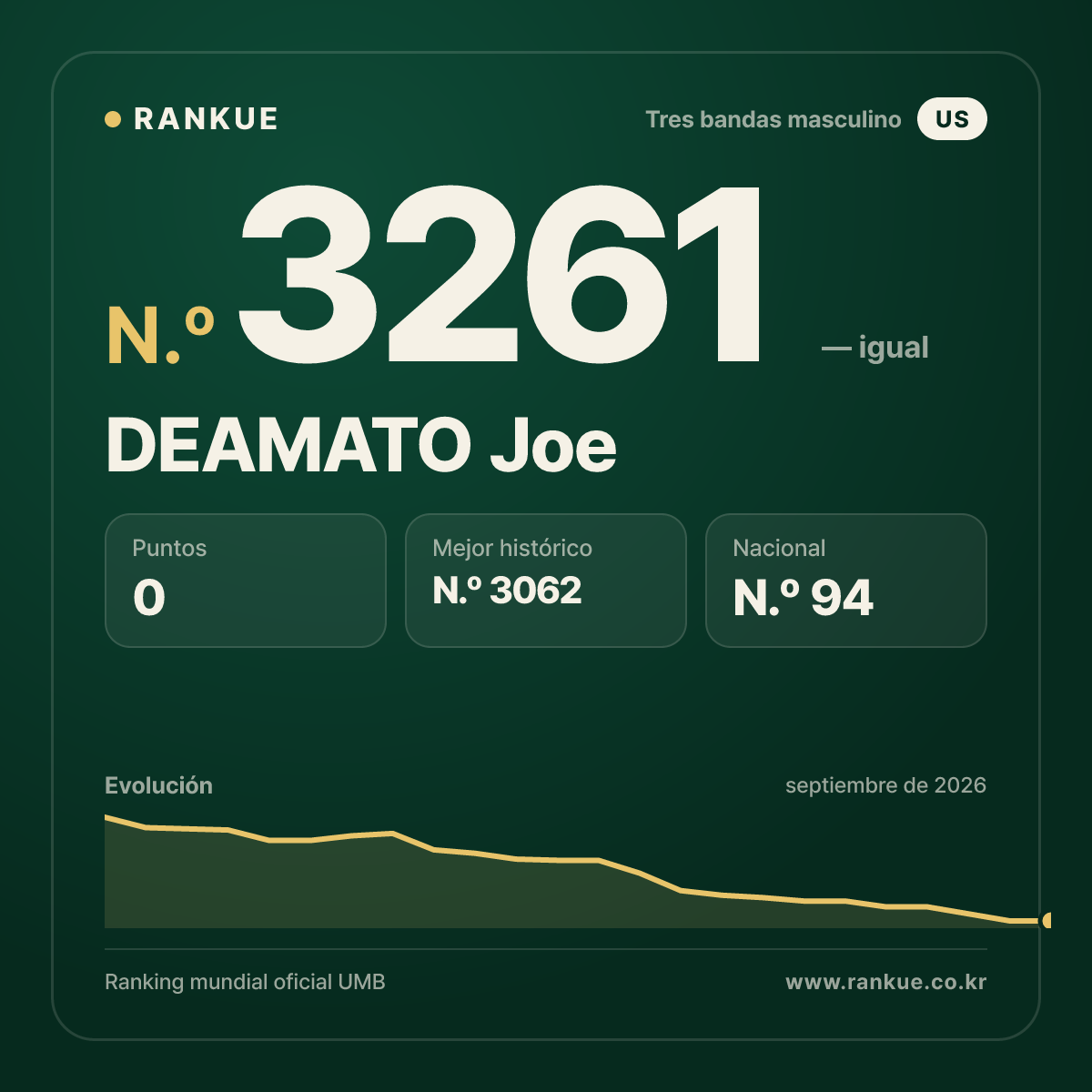 DEAMATO Joe — Ranking Mundial de Billar N.º 3261