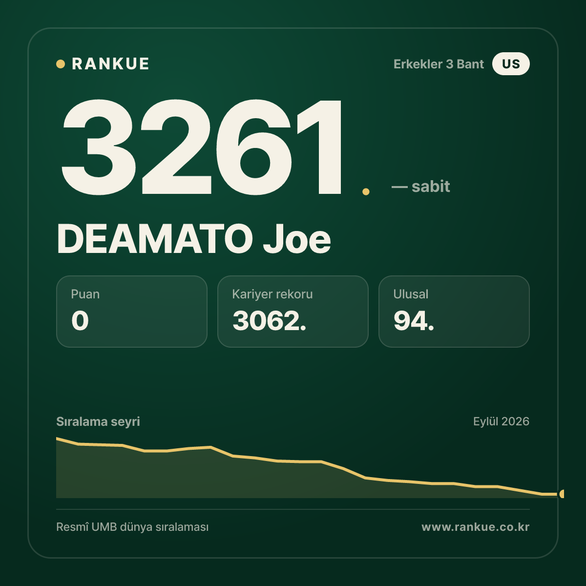DEAMATO Joe — Bilardo Dünya Sıralaması 3261.