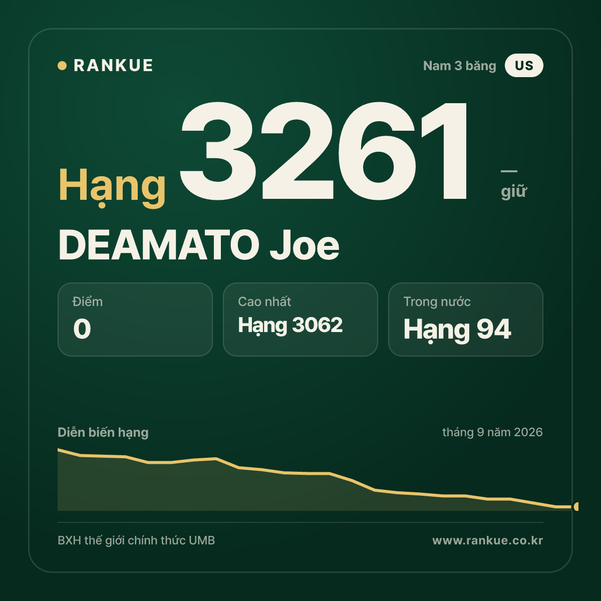 DEAMATO Joe — BXH Bida Thế giới hạng 3261