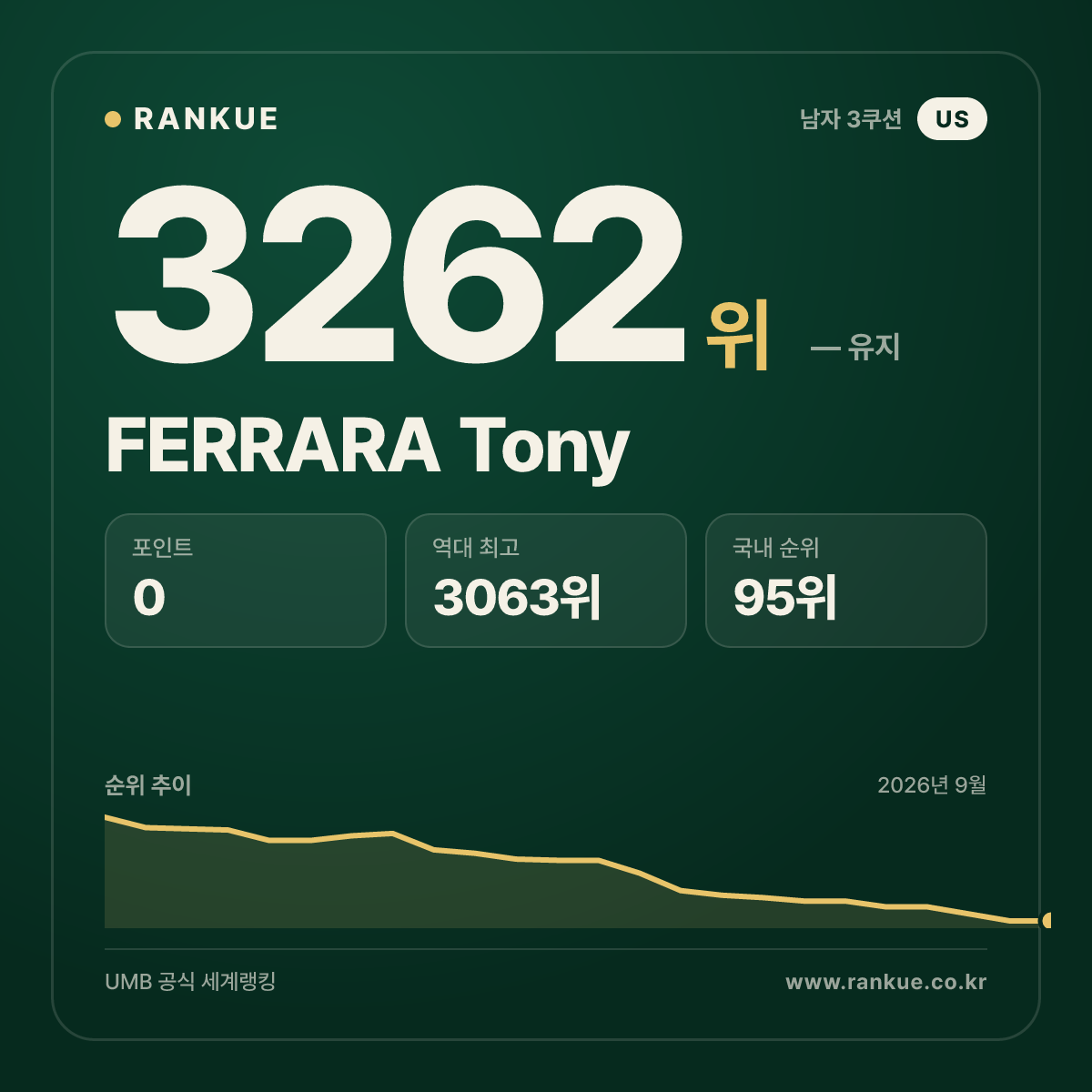 FERRARA Tony — 당구 세계랭킹 3262위
