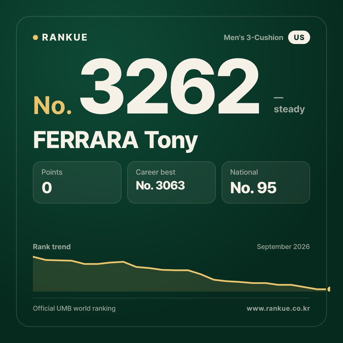 FERRARA Tony — Billiards World Ranking No.3262