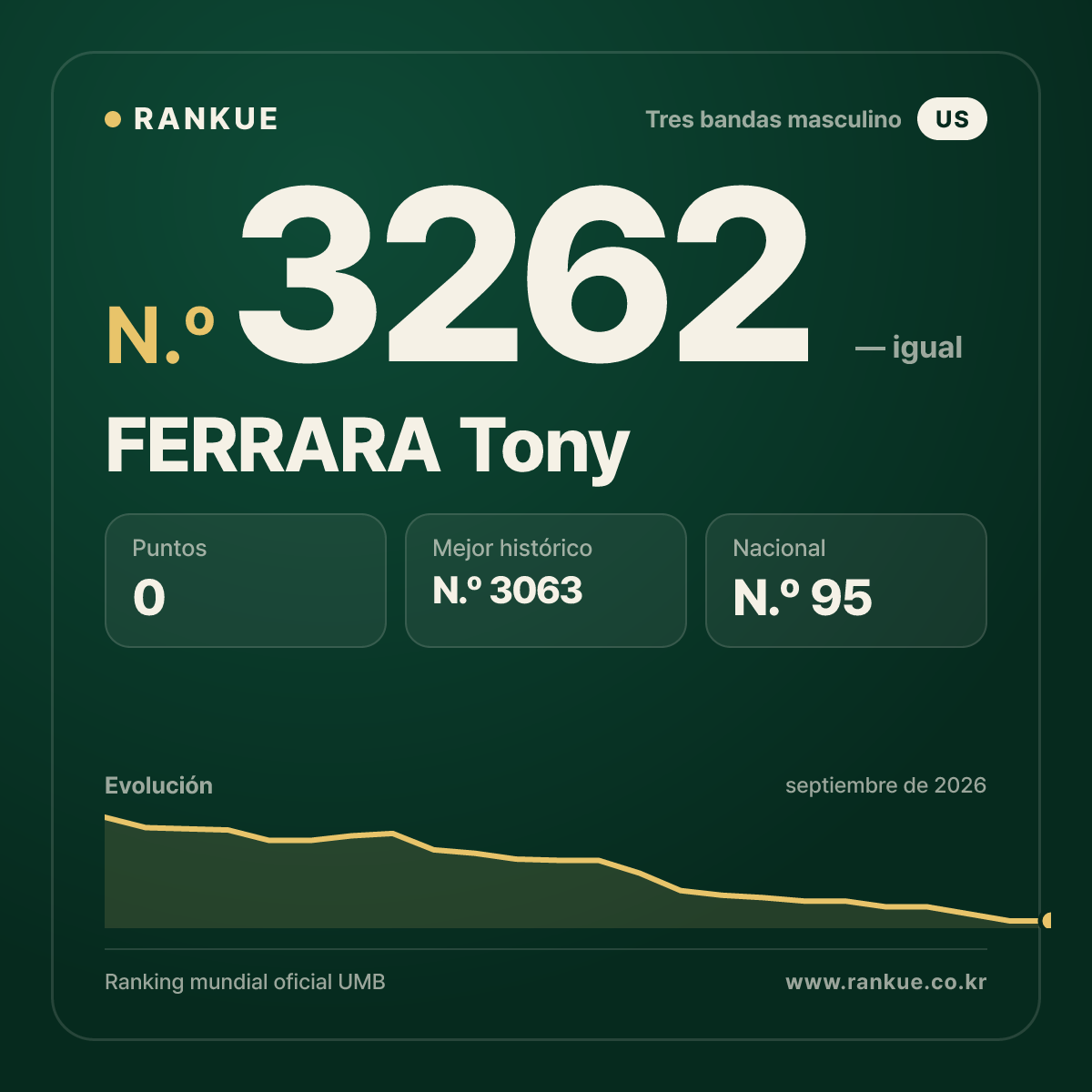 FERRARA Tony — Ranking Mundial de Billar N.º 3262