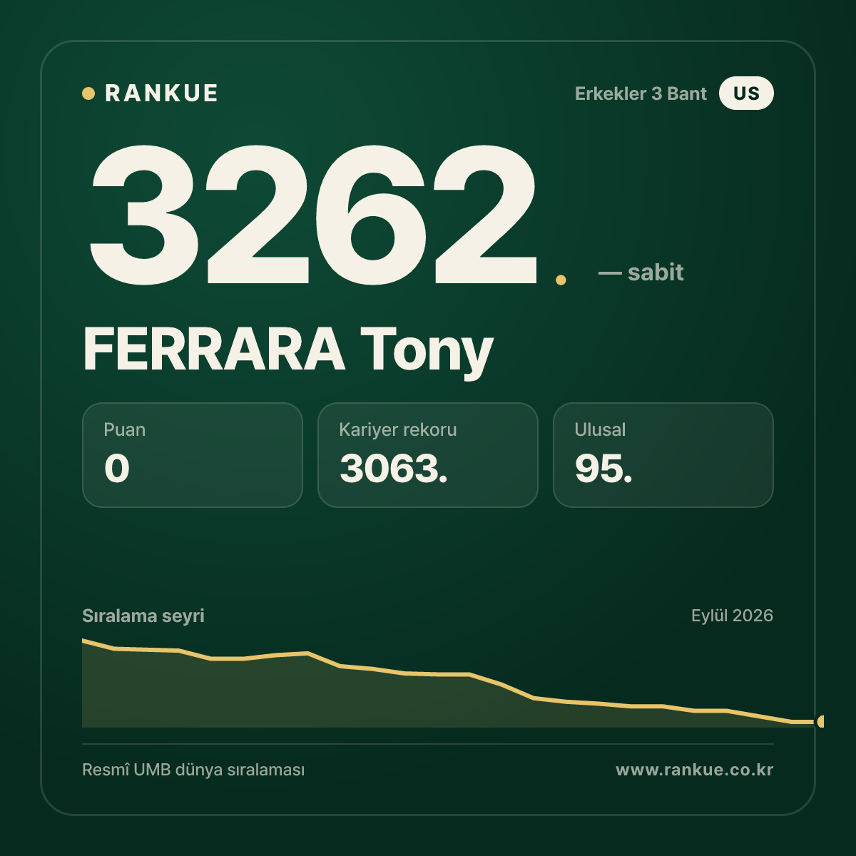 FERRARA Tony — Bilardo Dünya Sıralaması 3262.