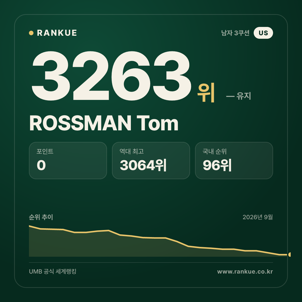 ROSSMAN Tom — 당구 세계랭킹 3263위