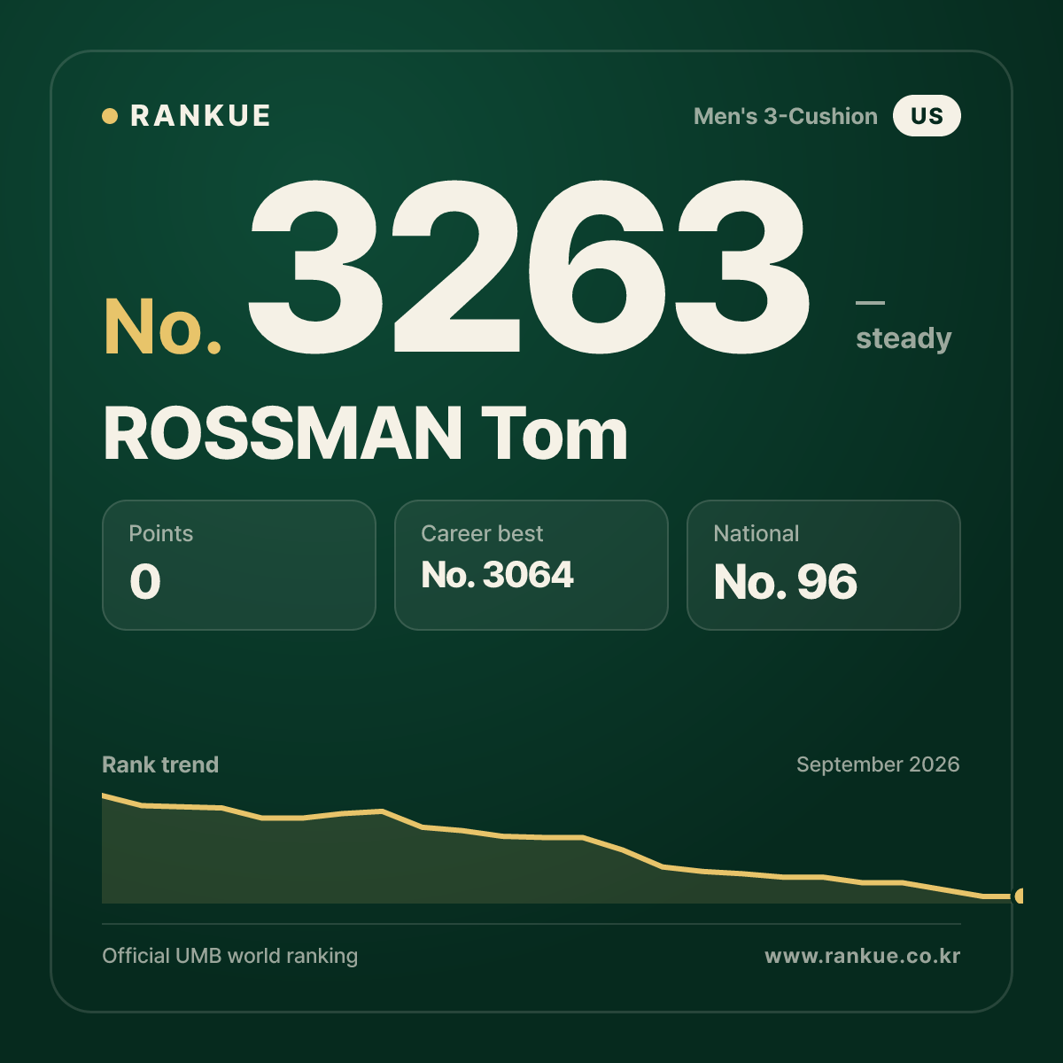 ROSSMAN Tom — Billiards World Ranking No.3263