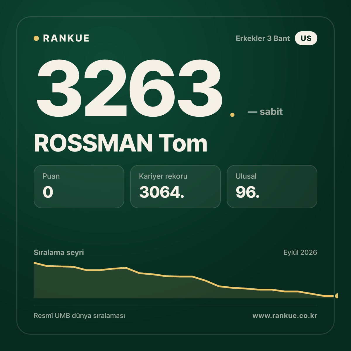 ROSSMAN Tom — Bilardo Dünya Sıralaması 3263.