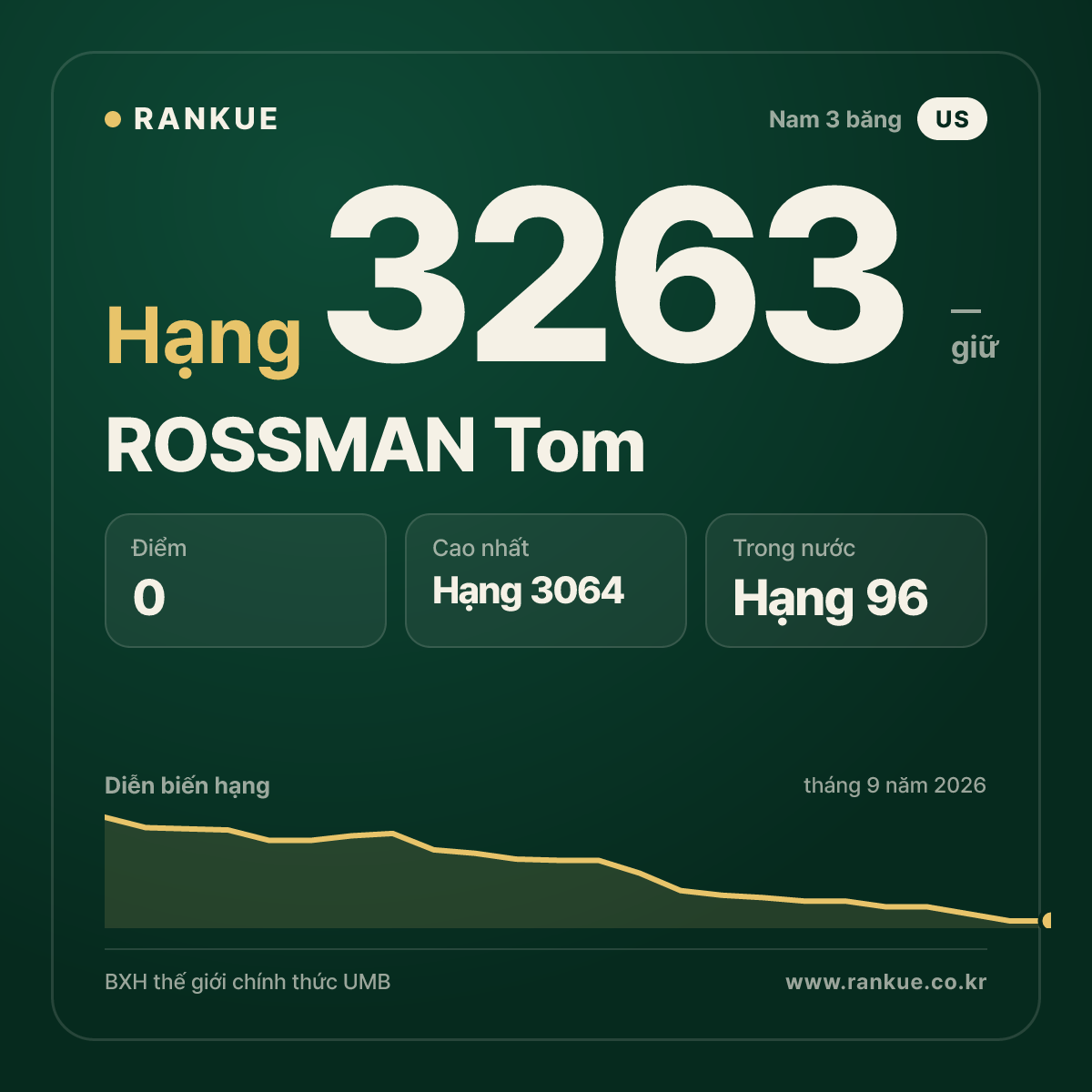 ROSSMAN Tom — BXH Bida Thế giới hạng 3263