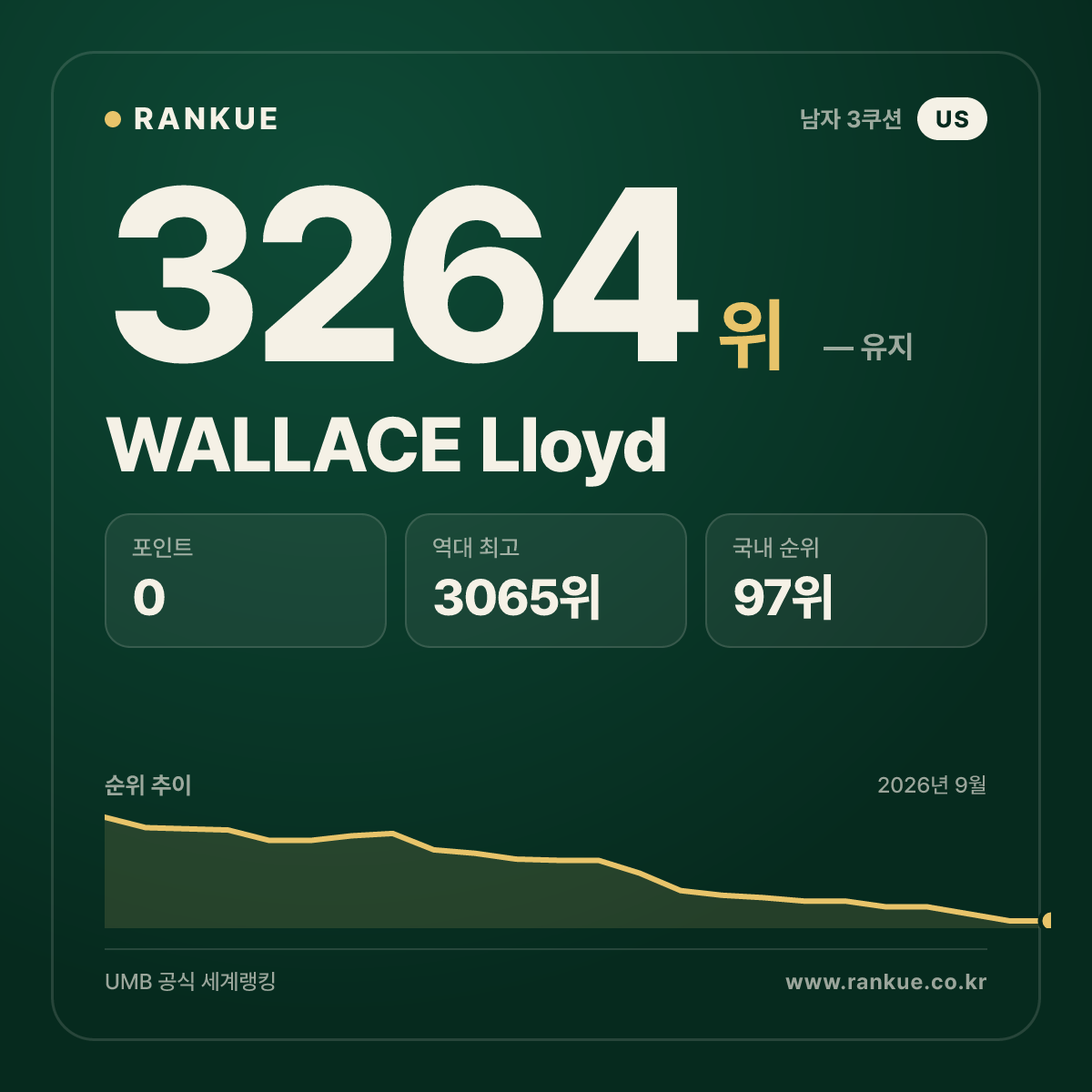 WALLACE Lloyd — 당구 세계랭킹 3264위