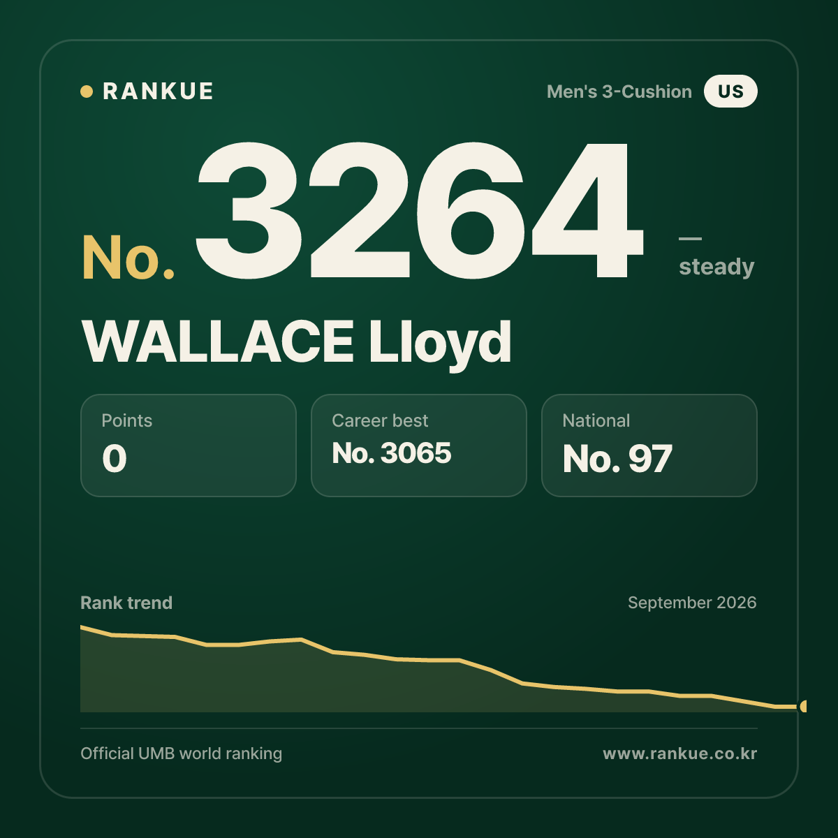 WALLACE Lloyd — Billiards World Ranking No.3264