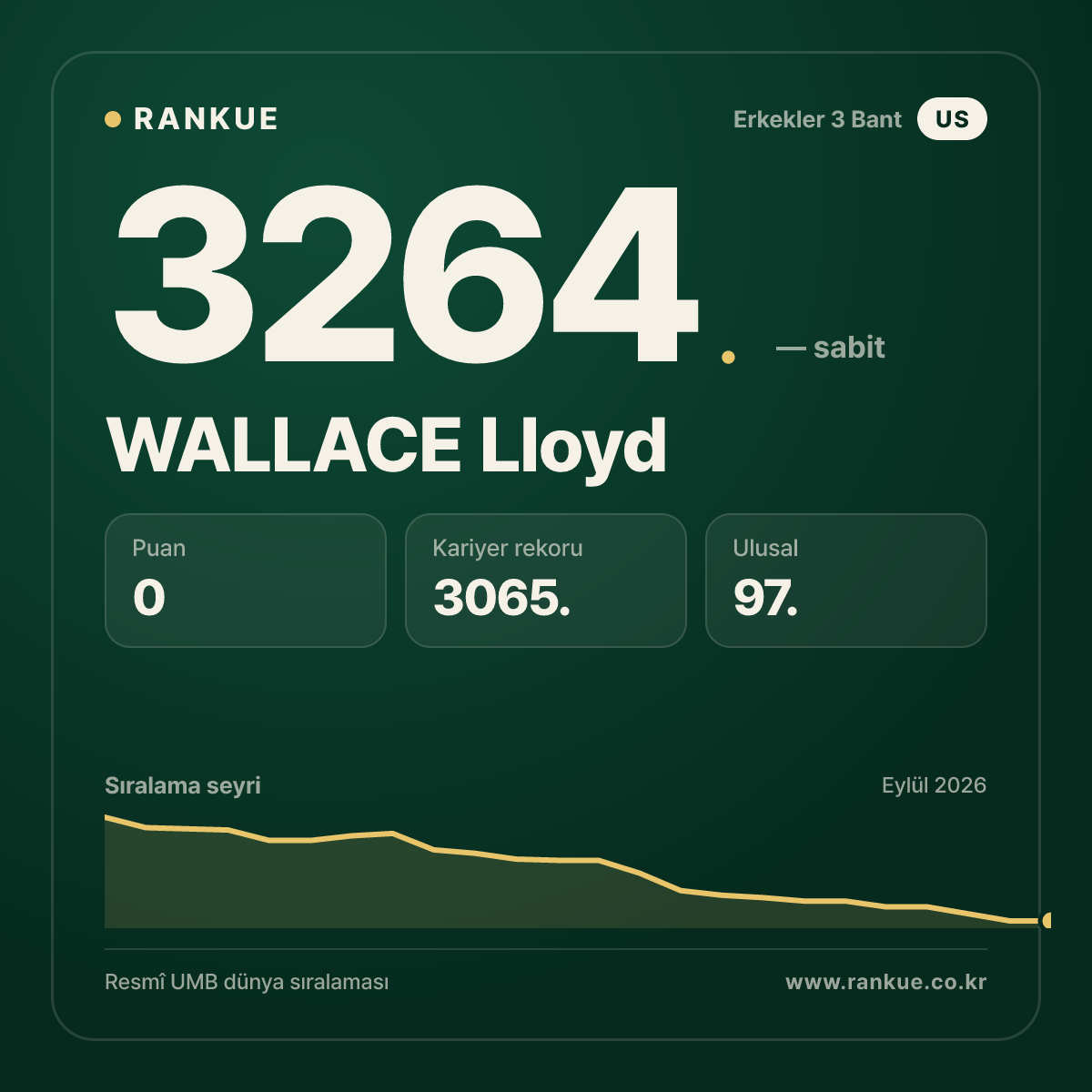WALLACE Lloyd — Bilardo Dünya Sıralaması 3264.