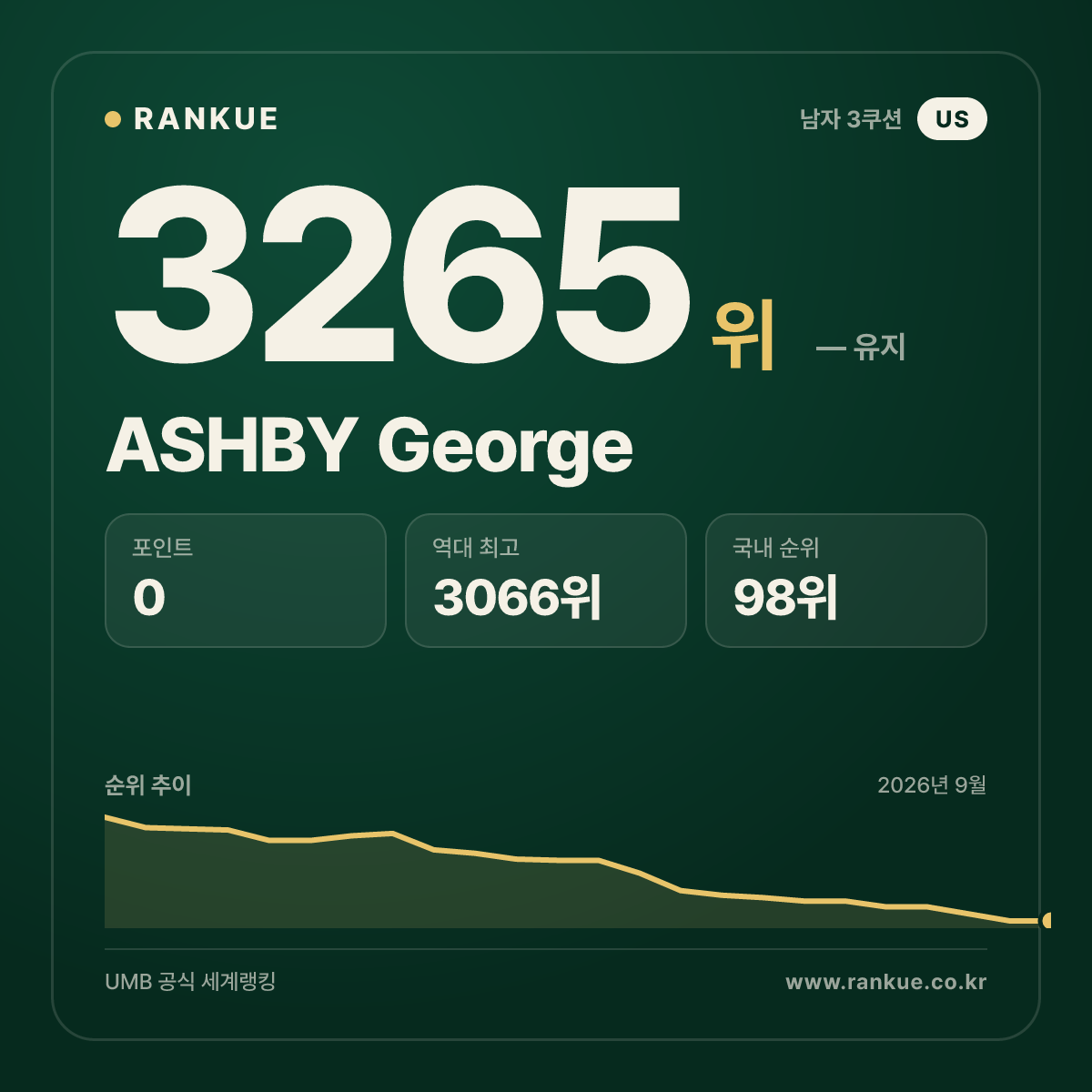 ASHBY George — 당구 세계랭킹 3265위