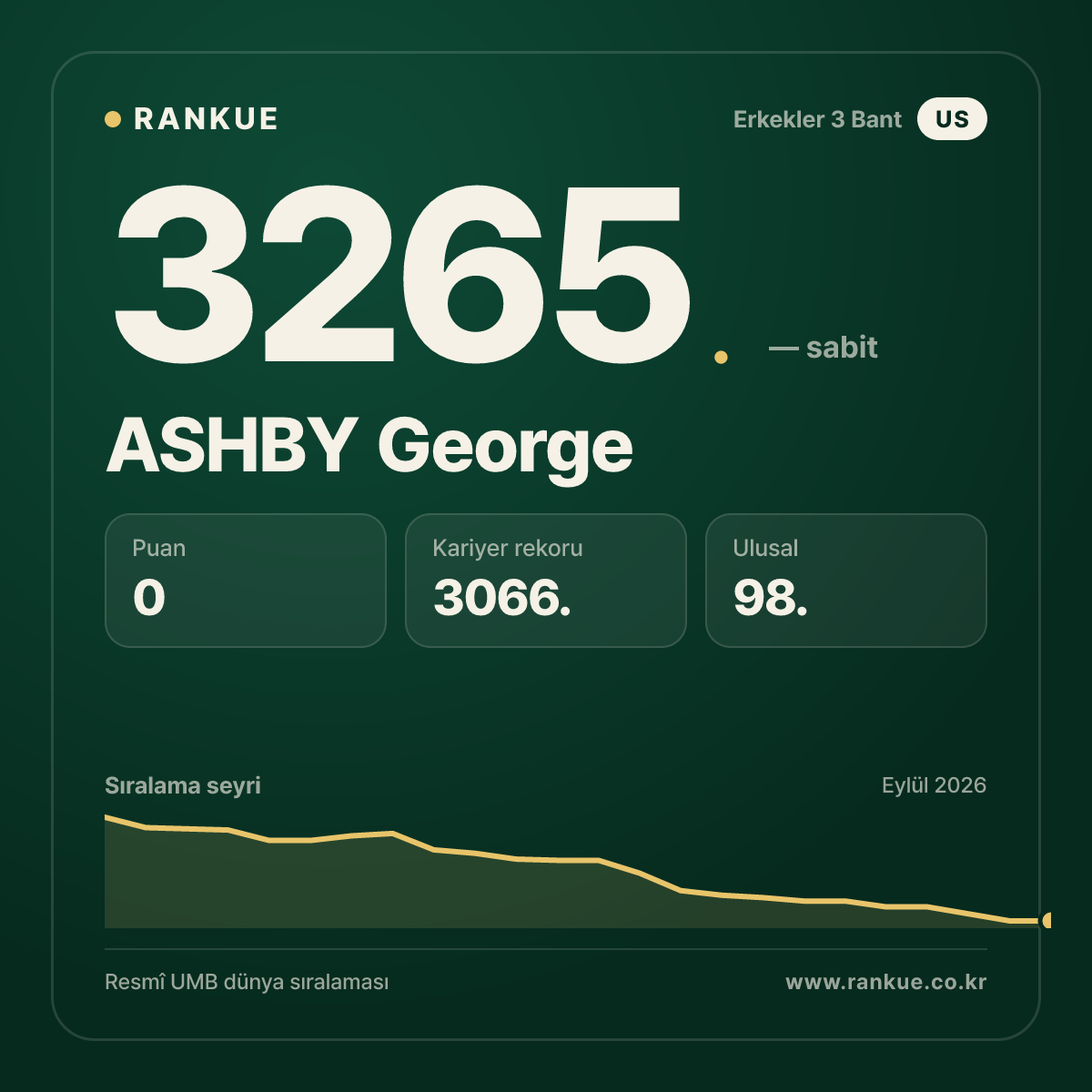 ASHBY George — Bilardo Dünya Sıralaması 3265.